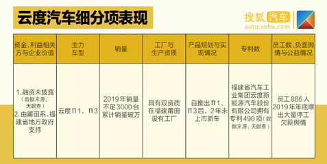 中國價值公司100之造車新勢力排行榜| 四梯隊差距拉開 企業間各有優劣